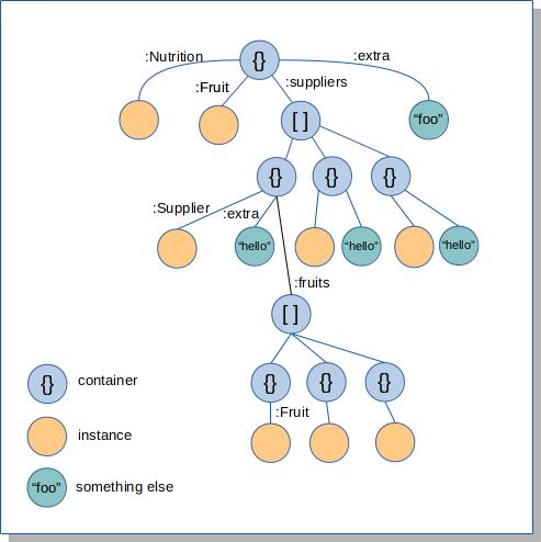 Runtime Structure